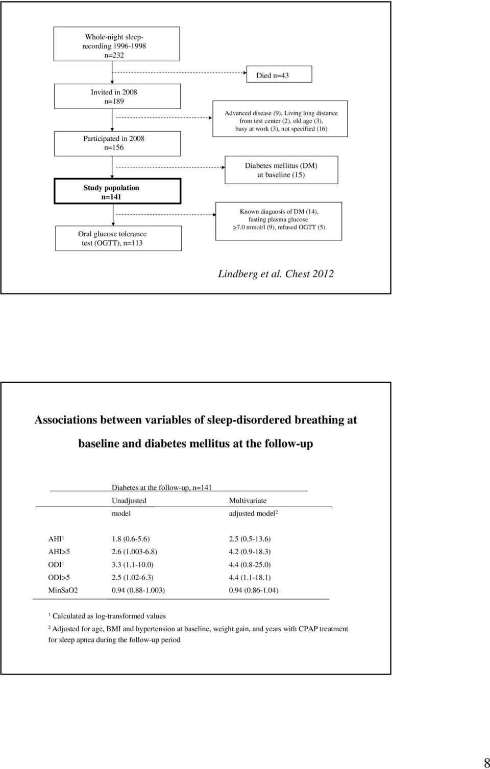 mmol/l (9), refused OGTT (5) Lindberg et al.