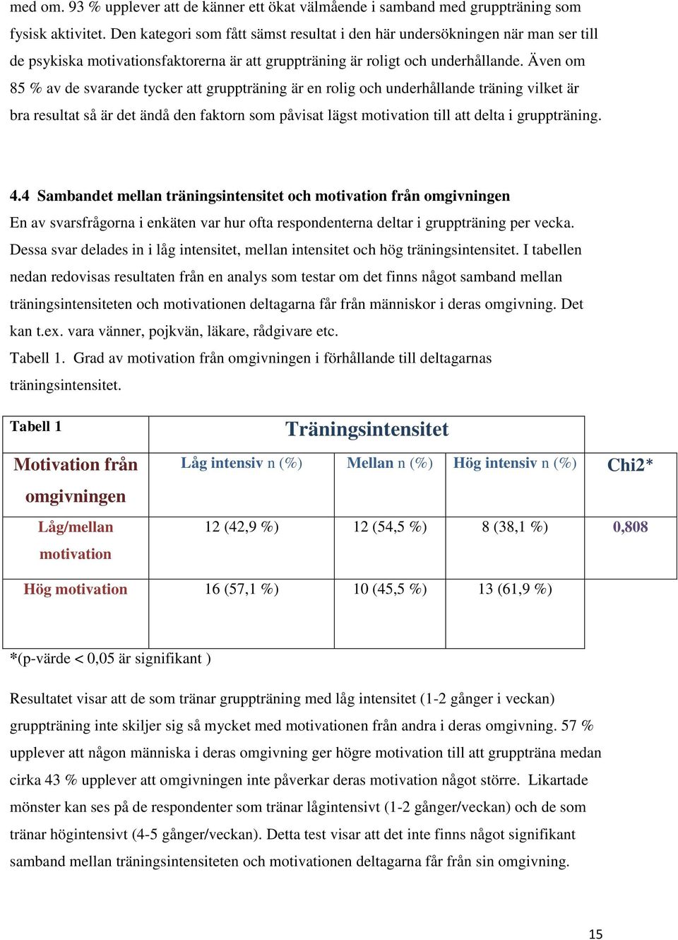 Även om 85 % av de svarande tycker att gruppträning är en rolig och underhållande träning vilket är bra resultat så är det ändå den faktorn som påvisat lägst motivation till att delta i gruppträning.