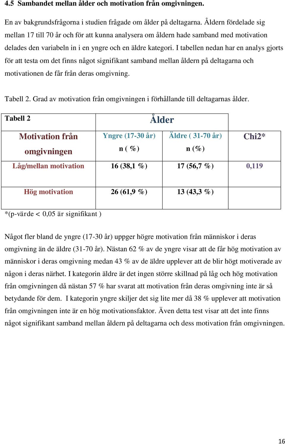 I tabellen nedan har en analys gjorts för att testa om det finns något signifikant samband mellan åldern på deltagarna och motivationen de får från deras omgivning. Tabell 2.