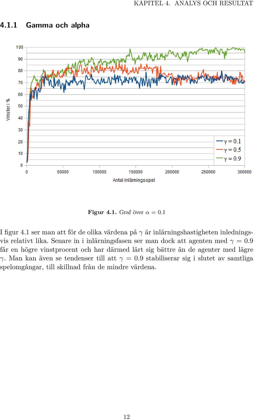 Senare in i inlärningsfasen ser man dock att agenten med γ = 0.