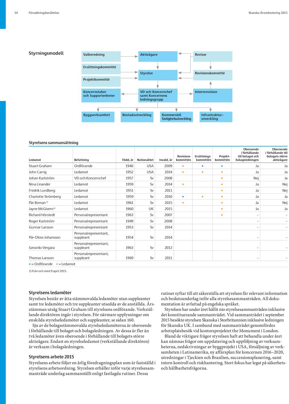 till bolaget och bolagsledningen Oberoende i förhållande till bolagets större aktieägare Ledamot Befattning Född, år Nationalitet Invald, år Revisionskommittén Ersättningskommittén Projektkommittén