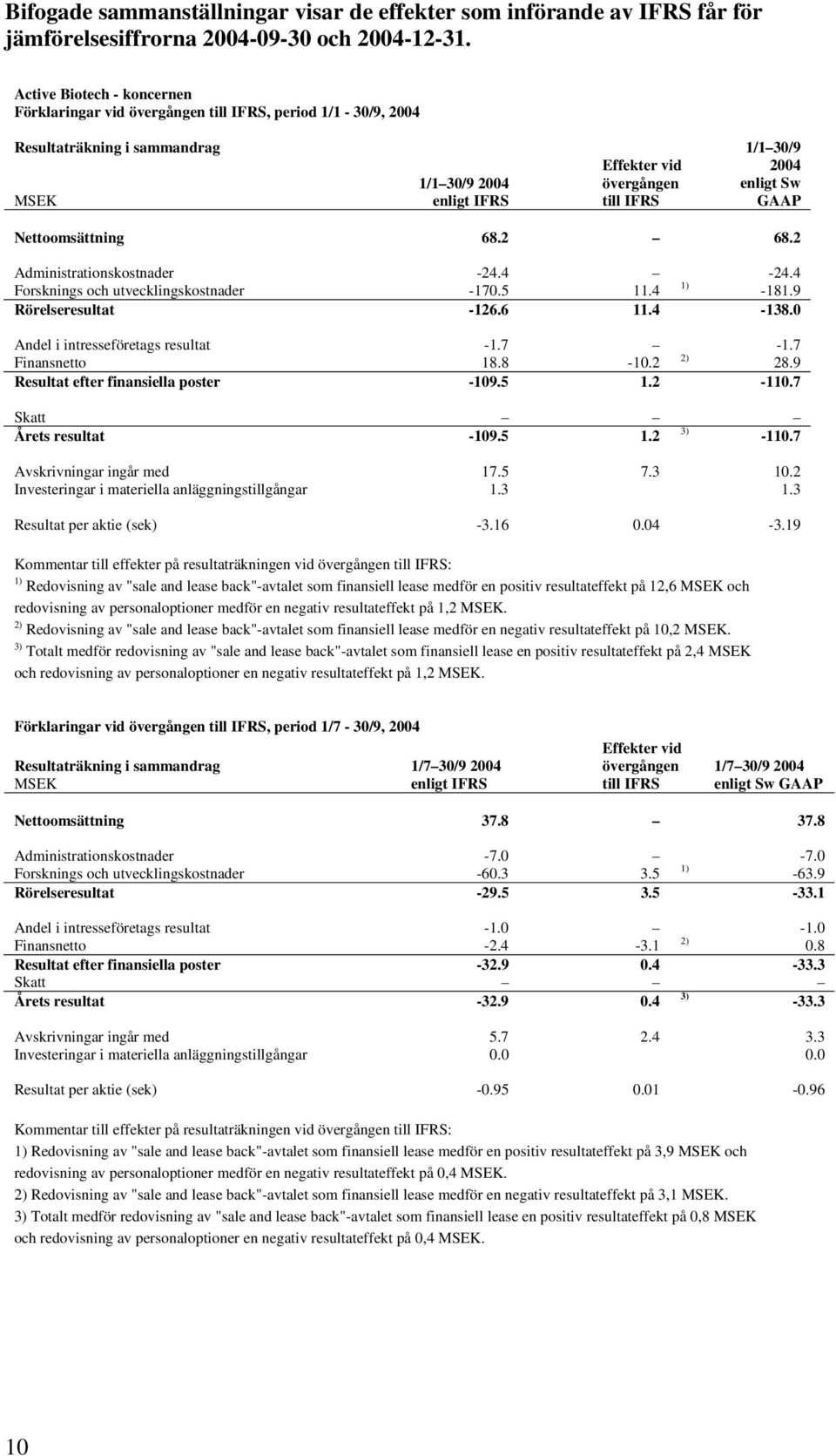 enligt Sw GAAP Nettoomsättning 68.2 68.2 Administrationskostnader -24.4-24.4 Forsknings och utvecklingskostnader -170.5 11.4 1) -181.9 Rörelseresultat -126.6 11.4-138.