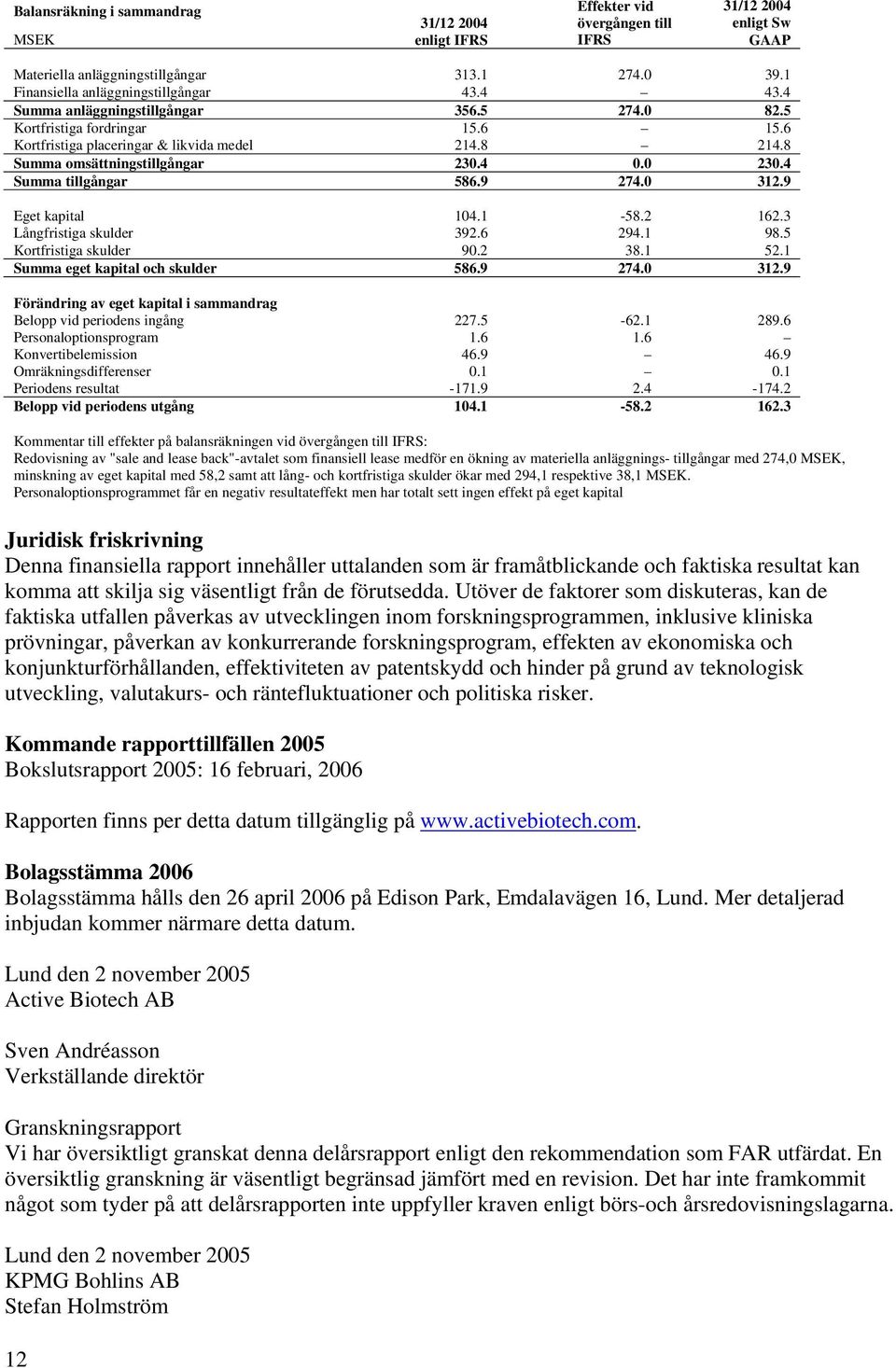 8 Summa omsättningstillgångar 230.4 0.0 230.4 Summa tillgångar 586.9 274.0 312.9 Eget kapital 104.1-58.2 162.3 Långfristiga skulder 392.6 294.1 98.5 Kortfristiga skulder 90.2 38.1 52.