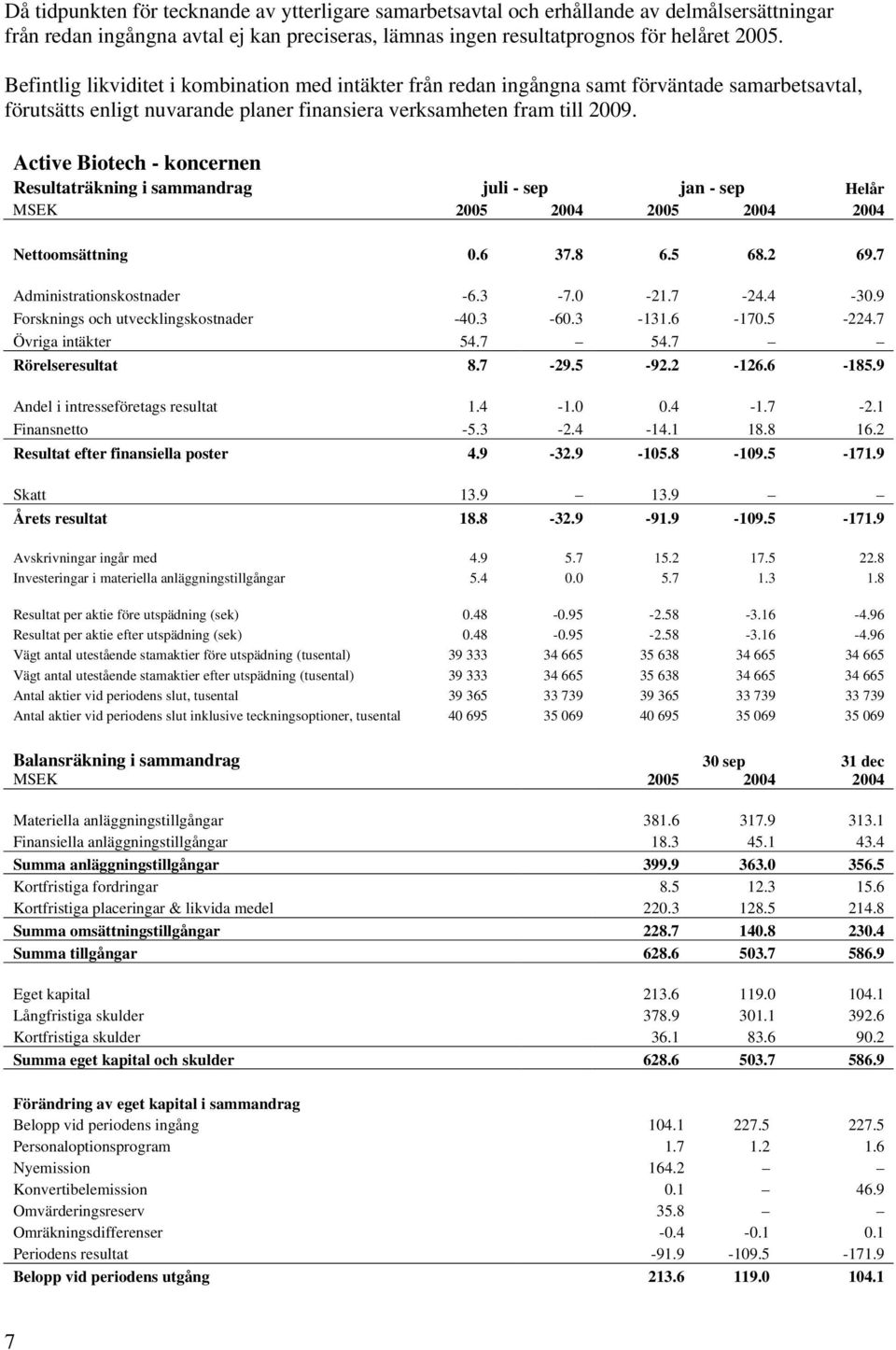 Active Biotech - koncernen Resultaträkning i sammandrag juli - sep jan - sep Helår MSEK 2005 2004 2005 2004 2004 Nettoomsättning 0.6 37.8 6.5 68.2 69.7 Administrationskostnader -6.3-7.0-21.7-24.4-30.