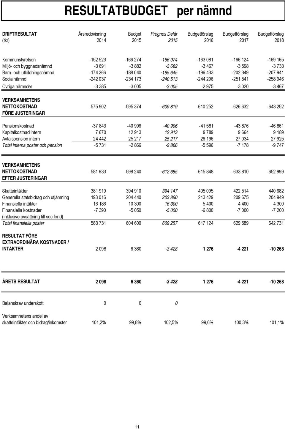296-251 541-258 946 Övriga nämnder -3 385-3 005-3 005-2 975-3 020-3 467 VERKSAMHETENS NETTOKOSTNAD -575 902-595 374-609 819-610 252-626 632-643 252 FÖRE JUSTERINGAR Pensionskostnad -37 843-40 996-40