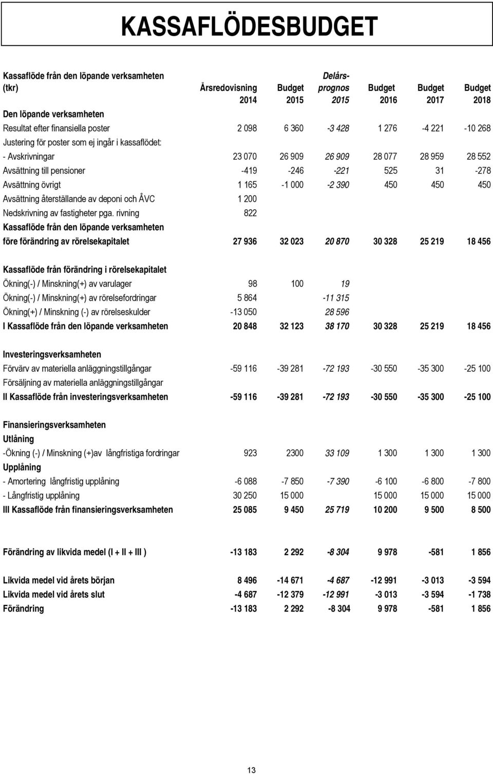 -221 525 31-278 Avsättning övrigt 1 165-1 000-2 390 450 450 450 Avsättning återställande av deponi och ÅVC 1 200 Nedskrivning av fastigheter pga.