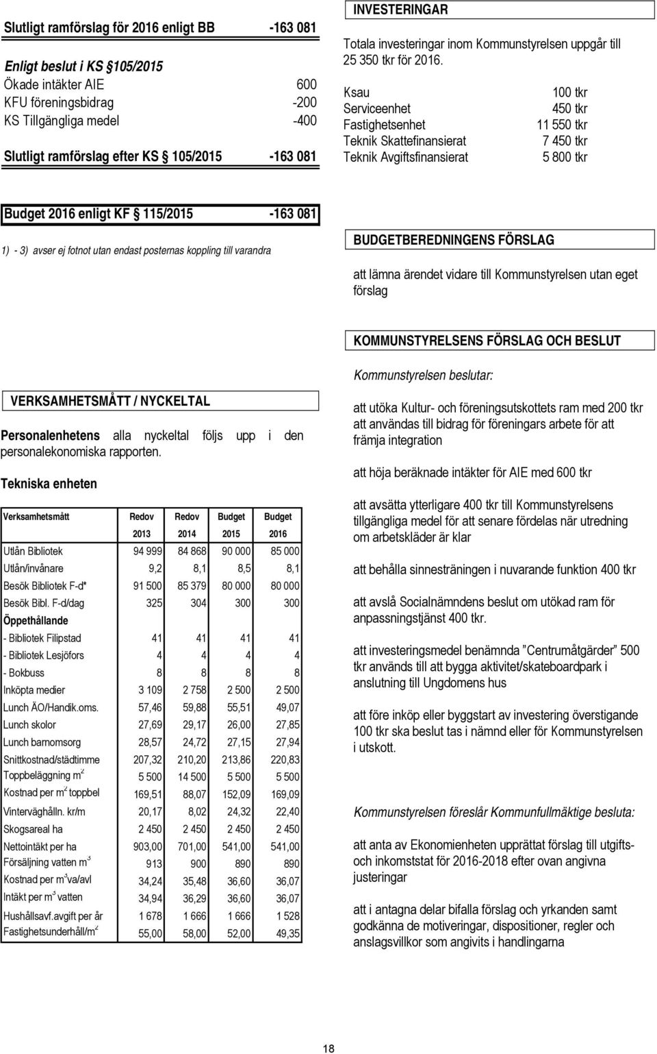 Ksau Serviceenhet Fastighetsenhet Teknik Skattefinansierat Teknik Avgiftsfinansierat 100 tkr 450 tkr 11 550 tkr 7 450 tkr 5 800 tkr Budget 2016 enligt KF 115/2015-163 081 1) - 3) avser ej fotnot utan