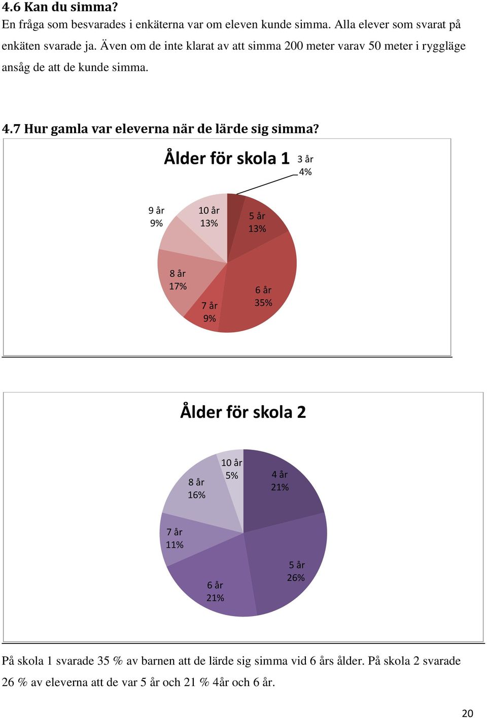 7 Hur gamla var eleverna när de lärde sig simma?