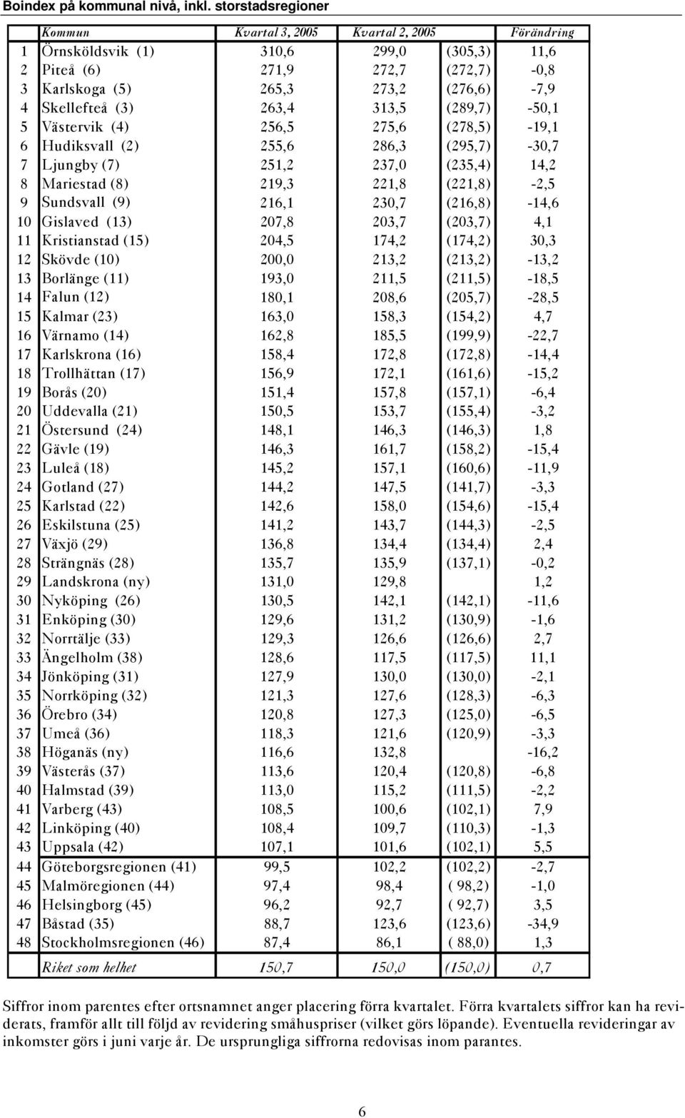 Skellefteå (3) 263,4 313,5 (289,7) -50,1 5 Västervik (4) 256,5 275,6 (278,5) -19,1 6 Hudiksvall (2) 255,6 286,3 (295,7) -30,7 7 Ljungby (7) 251,2 237,0 (235,4) 14,2 8 Mariestad (8) 219,3 221,8