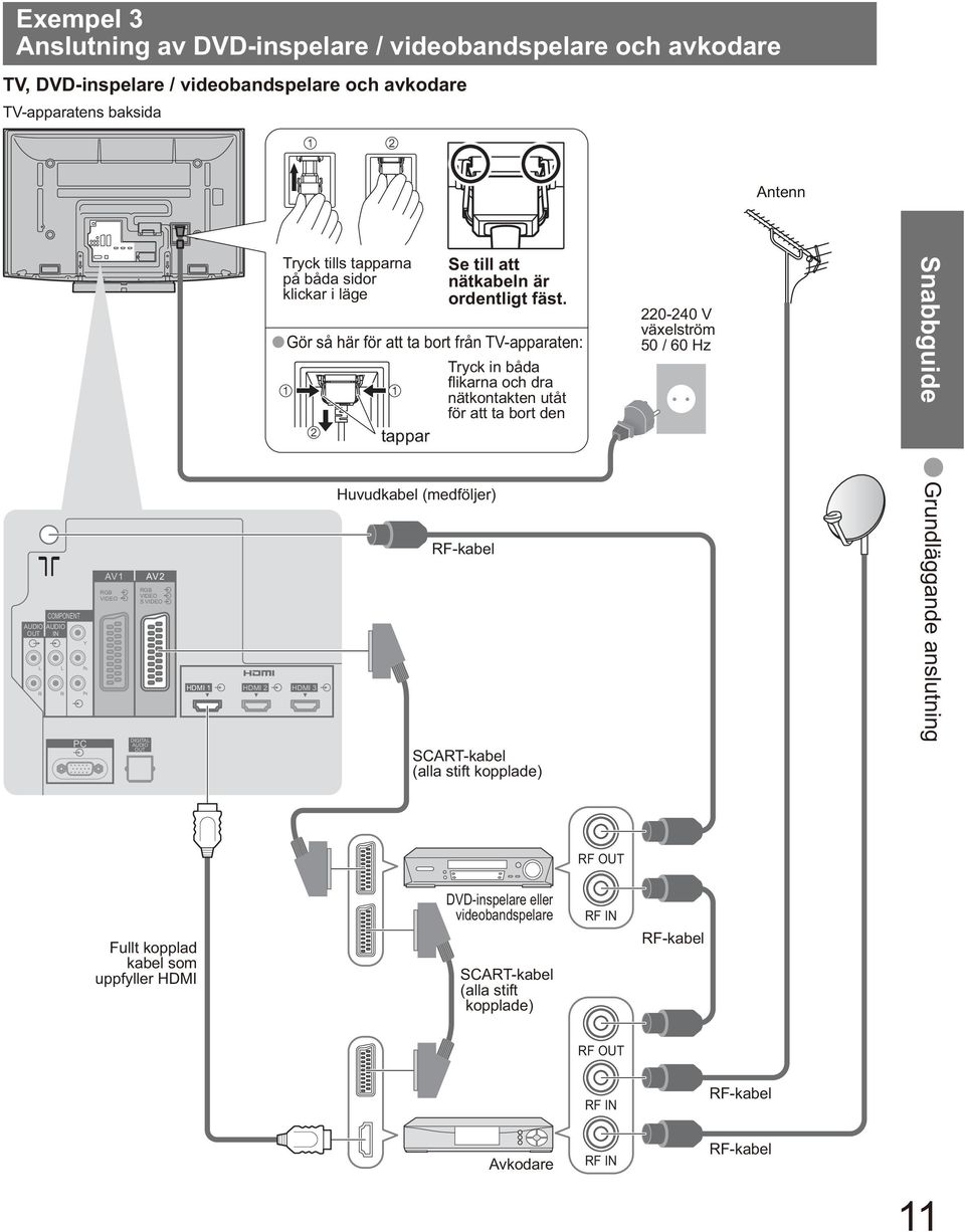 Gör så här för att ta bort från TV-apparaten: Tryck in båda fl ikarna och dra nätkontakten utåt för att ta bort den tappar RF-kabel SCART-kabel (alla stift kopplade) 220-240 V växelström 50 / 60 Hz