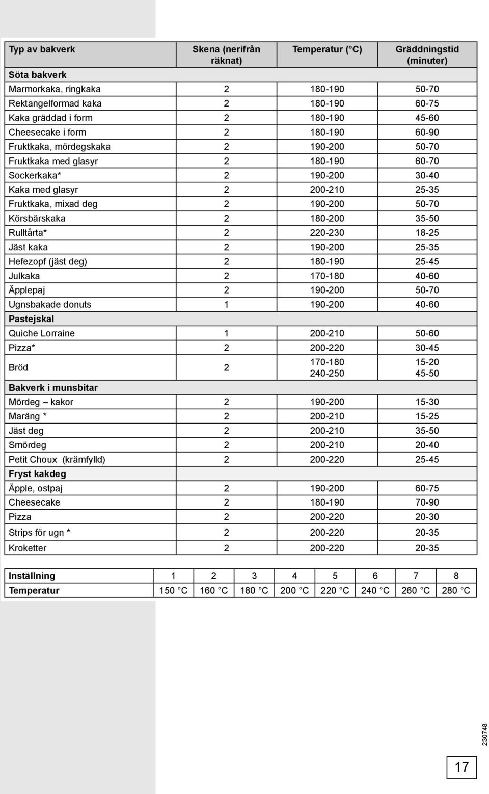 190-200 50-70 Körsbärskaka 2 180-200 35-50 Rulltårta* 2 220-230 18-25 Jäst kaka 2 190-200 25-35 Hefezopf (jäst deg) 2 180-190 25-45 Julkaka 2 170-180 40-60 Äpplepaj 2 190-200 50-70 Ugnsbakade donuts