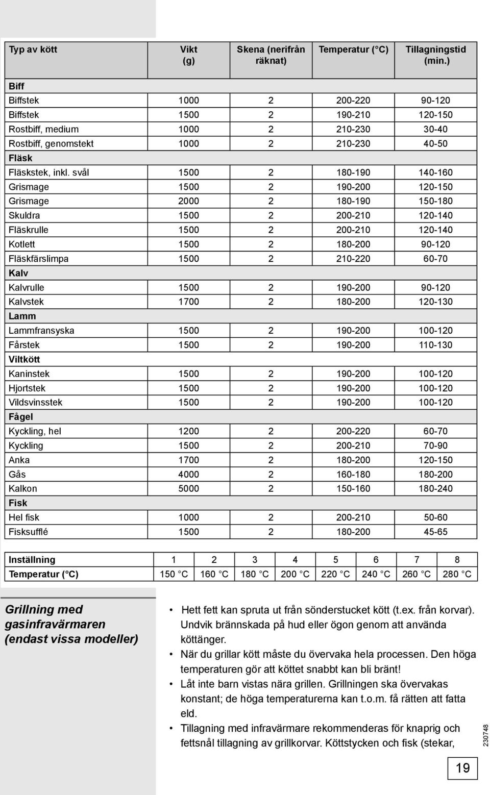 svål 1500 2 180-190 140-160 Grismage 1500 2 190-200 120-150 Grismage 2000 2 180-190 150-180 Skuldra 1500 2 200-210 120-140 Fläskrulle 1500 2 200-210 120-140 Kotlett 1500 2 180-200 90-120