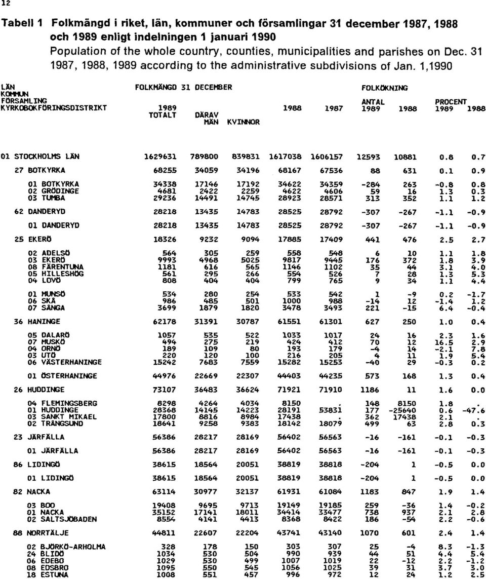 Population of the whole country, counties, municipalities and parishes