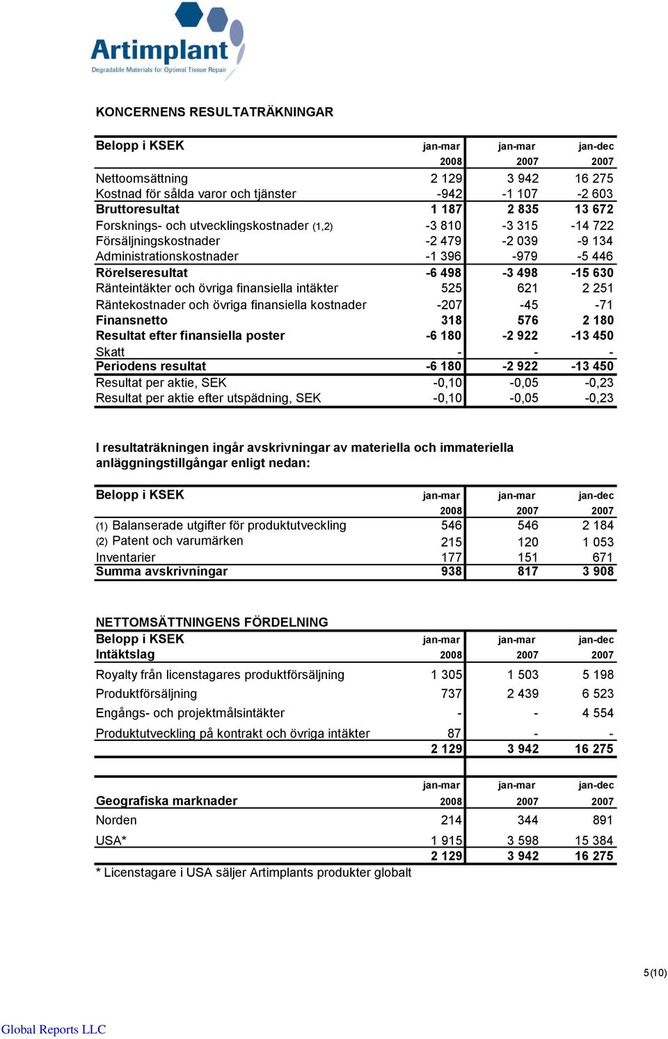 Räntekostnader och övriga finansiella kostnader -207-45 -71 Finansnetto 318 576 2 180 Resultat efter finansiella poster -6 180-2 922-13 450 Skatt - - - Periodens resultat -6 180-2 922-13 450 Resultat