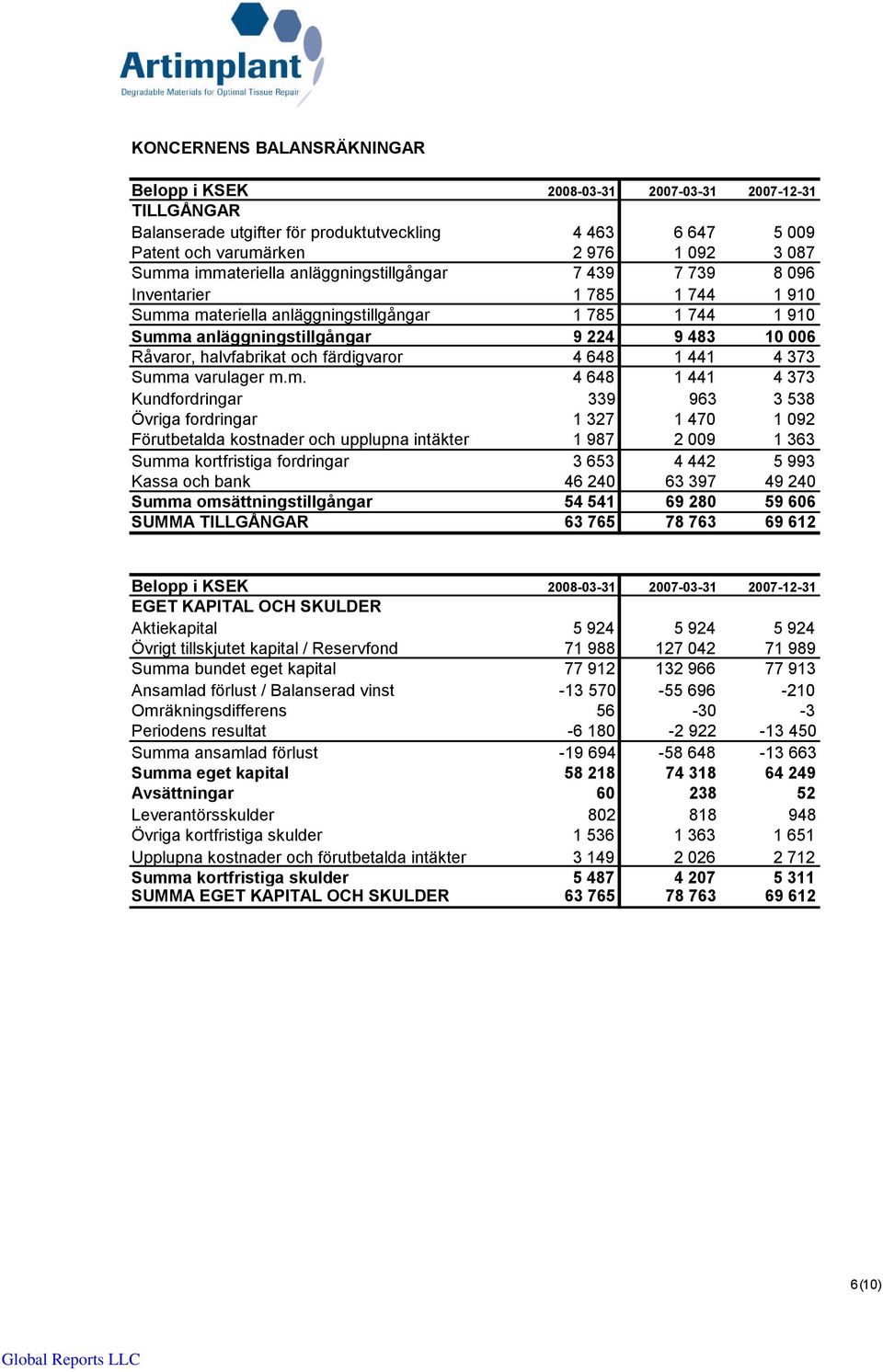 halvfabrikat och färdigvaror 4 648 1 441 4 373 Summ