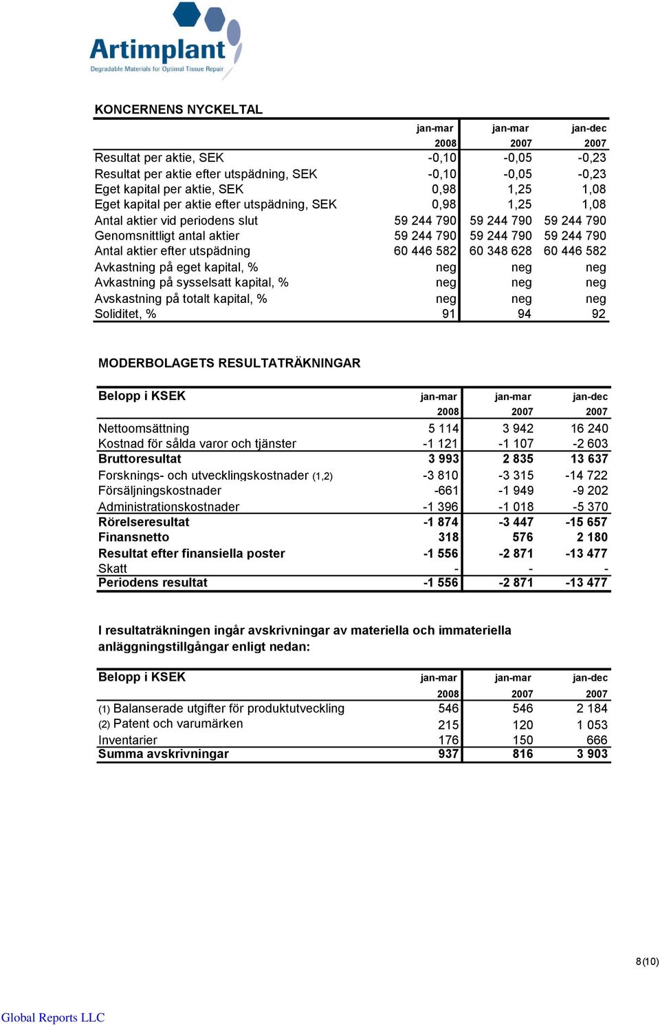 utspädning 60 446 582 60 348 628 60 446 582 Avkastning på eget kapital, % neg neg neg Avkastning på sysselsatt kapital, % neg neg neg Avskastning på totalt kapital, % neg neg neg Soliditet, % 91 94