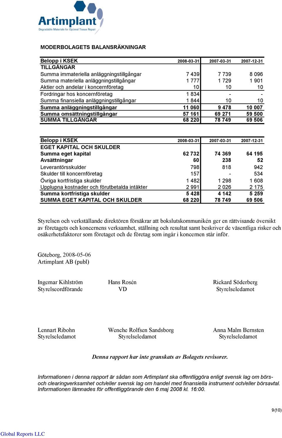 omsättningstillgångar 57 161 69 271 59 500 SUMMA TILLGÅNGAR 68 220 78 749 69 506 Belopp i KSEK 2008-03-31 2007-03-31 2007-12-31 EGET KAPITAL OCH SKULDER Summa eget kapital 62 732 74 369 64 195