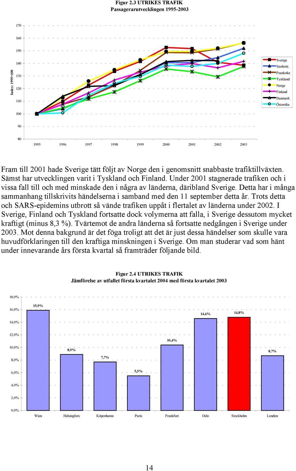 Sämst har utvecklingen varit i Tyskland och Finland. Under 2001 stagnerade trafiken och i vissa fall till och med minskade den i några av länderna, däribland Sverige.