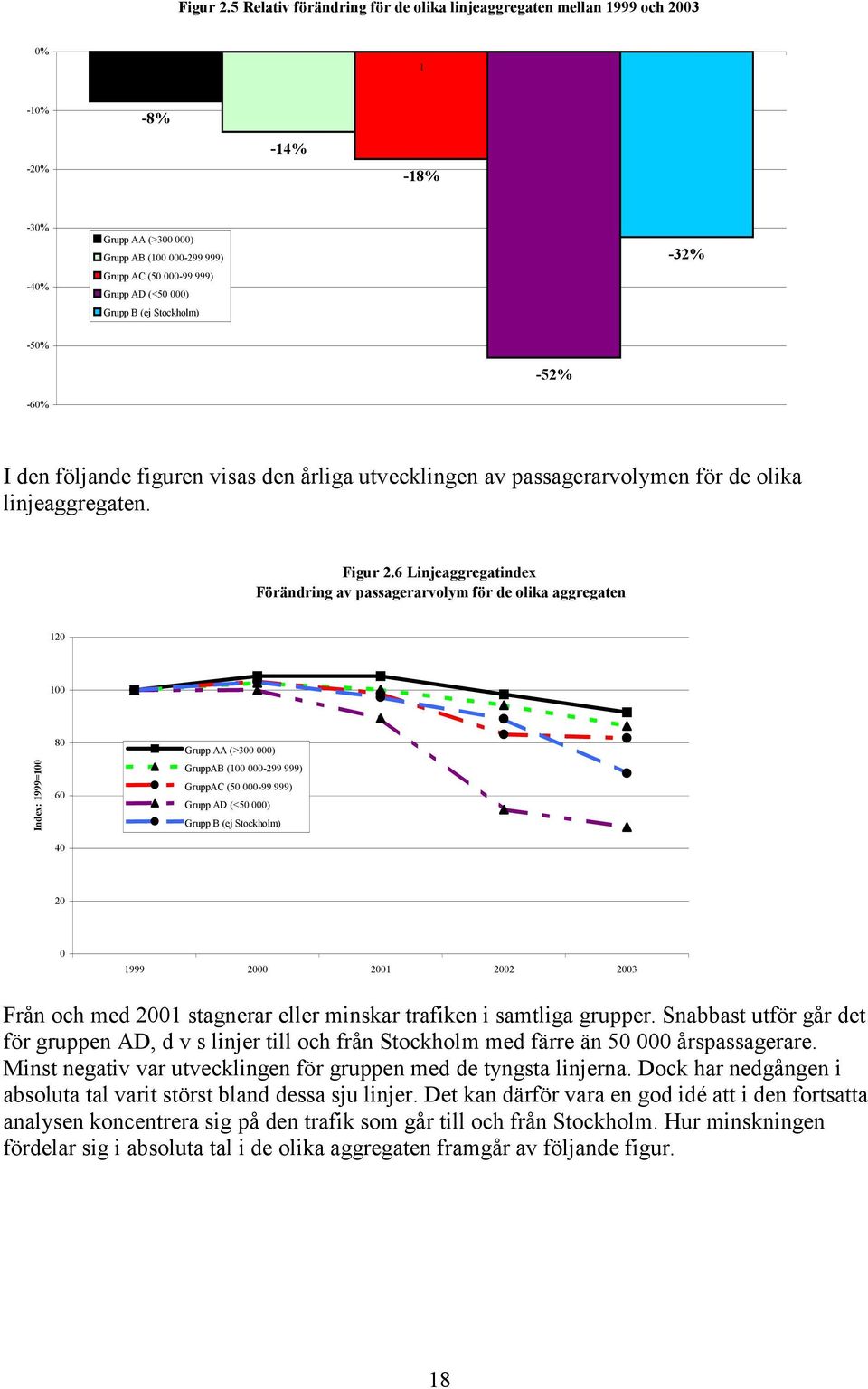 Grupp B (ej Stockholm) -32% -50% -52% -60% I den följande figuren visas den årliga utvecklingen av passagerarvolymen för de olika linjeaggregaten.