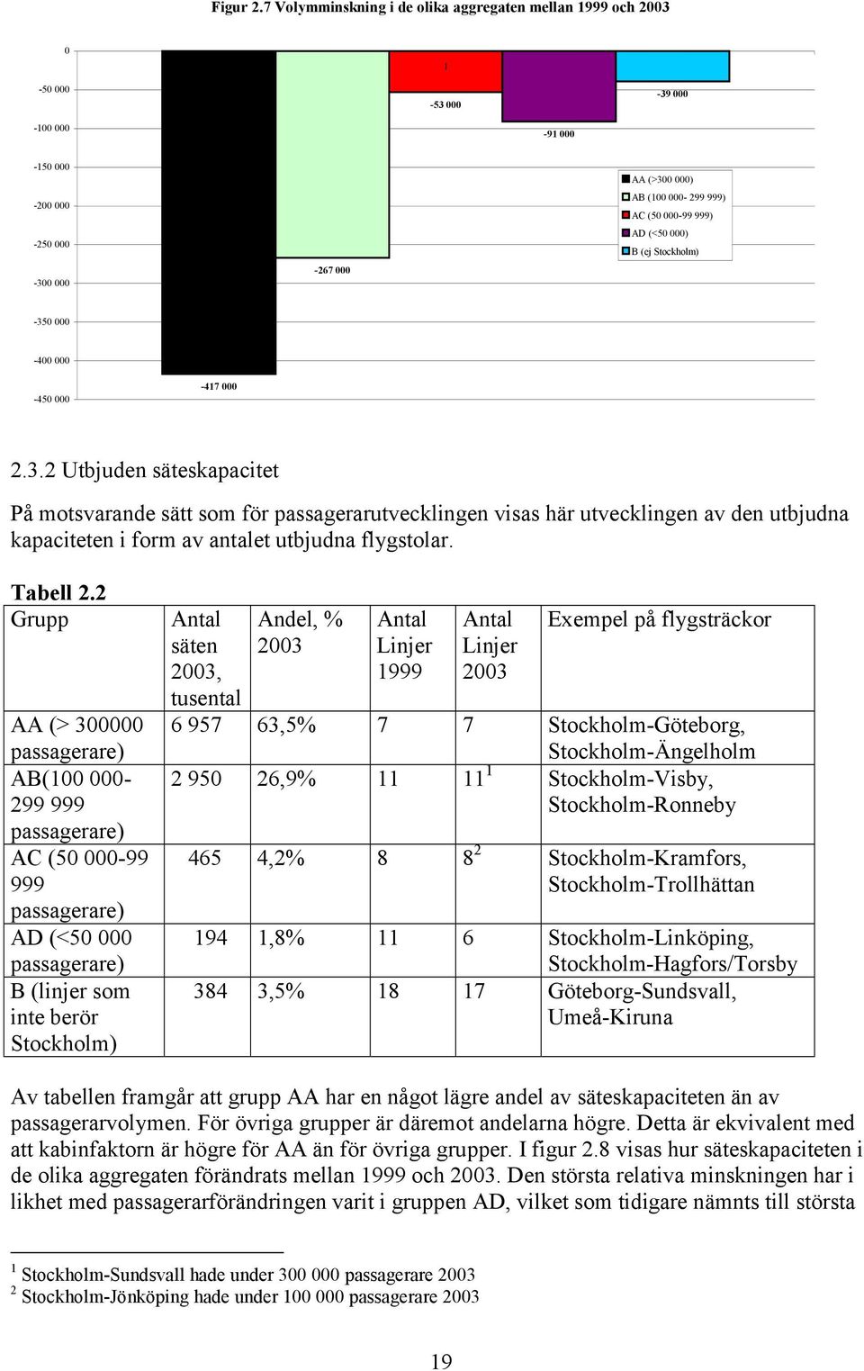 (<50 000) B (ej Stockholm) -350 000-400 000-450 000-417 000 2.3.2 Utbjuden säteskapacitet På motsvarande sätt som för passagerarutvecklingen visas här utvecklingen av den utbjudna kapaciteten i form av antalet utbjudna flygstolar.