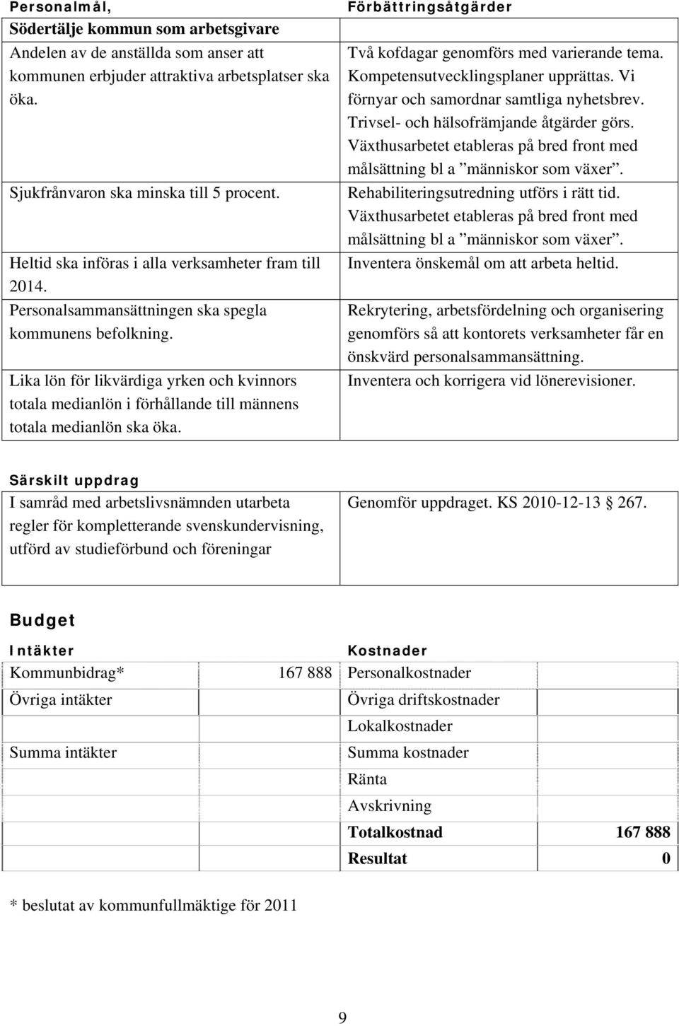 Lika lön för likvärdiga yrken och kvinnors totala medianlön i förhållande till männens totala medianlön ska öka. Förbättringsåtgärder Två kofdagar genomförs med varierande tema.