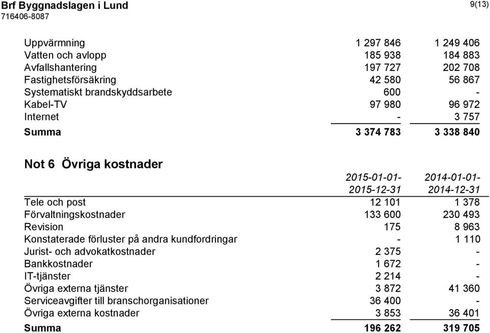 Förvaltningskostnader 133 600 230 493 Revision 175 8 963 Konstaterade förluster på andra kundfordringar - 1 110 Jurist- och advokatkostnader 2 375 - Bankkostnader 1