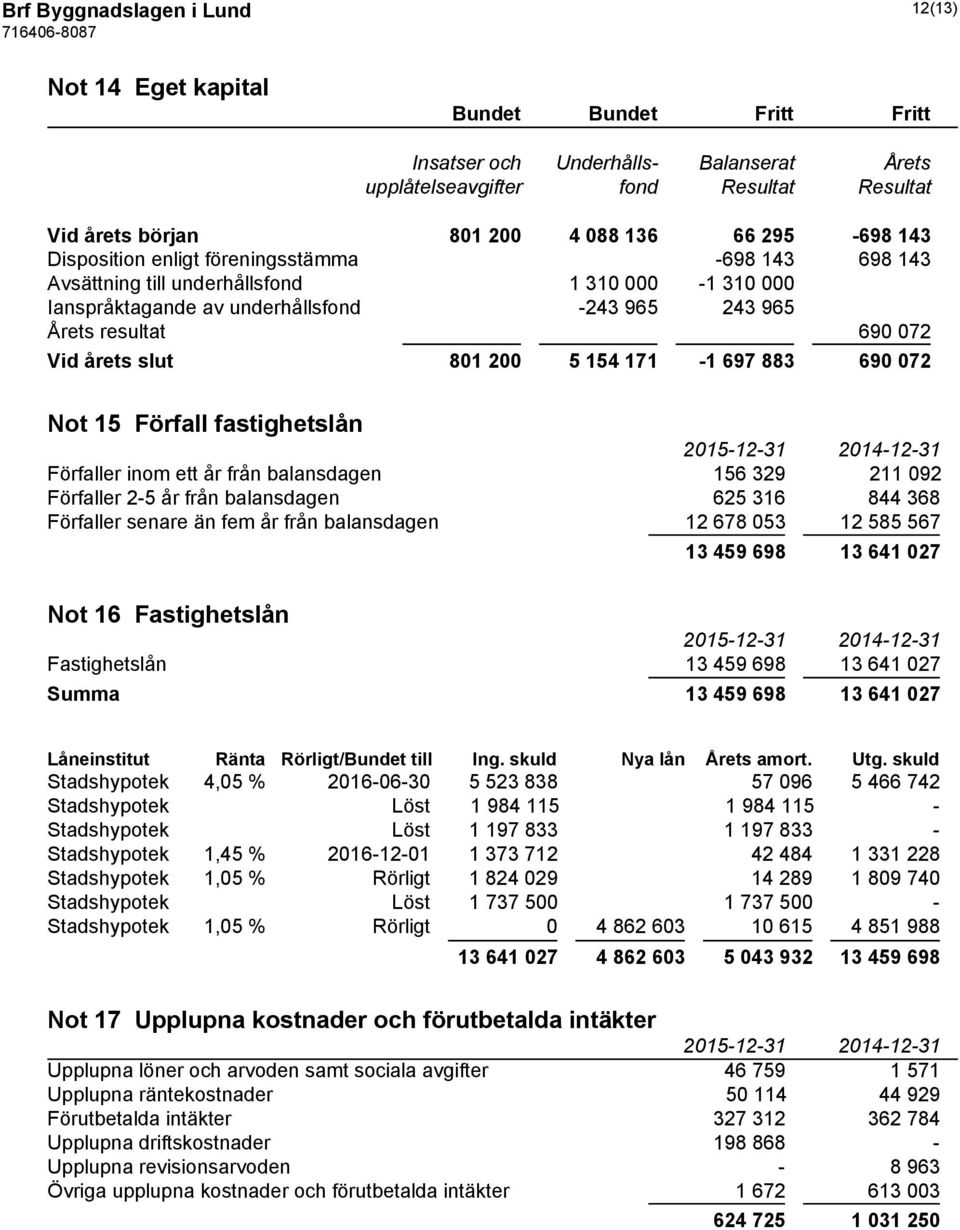 slut 801 200 5 154 171-1 697 883 690 072 Not 15 Förfall fastighetslån Förfaller inom ett år från balansdagen 156 329 211 092 Förfaller 2-5 år från balansdagen 625 316 844 368 Förfaller senare än fem