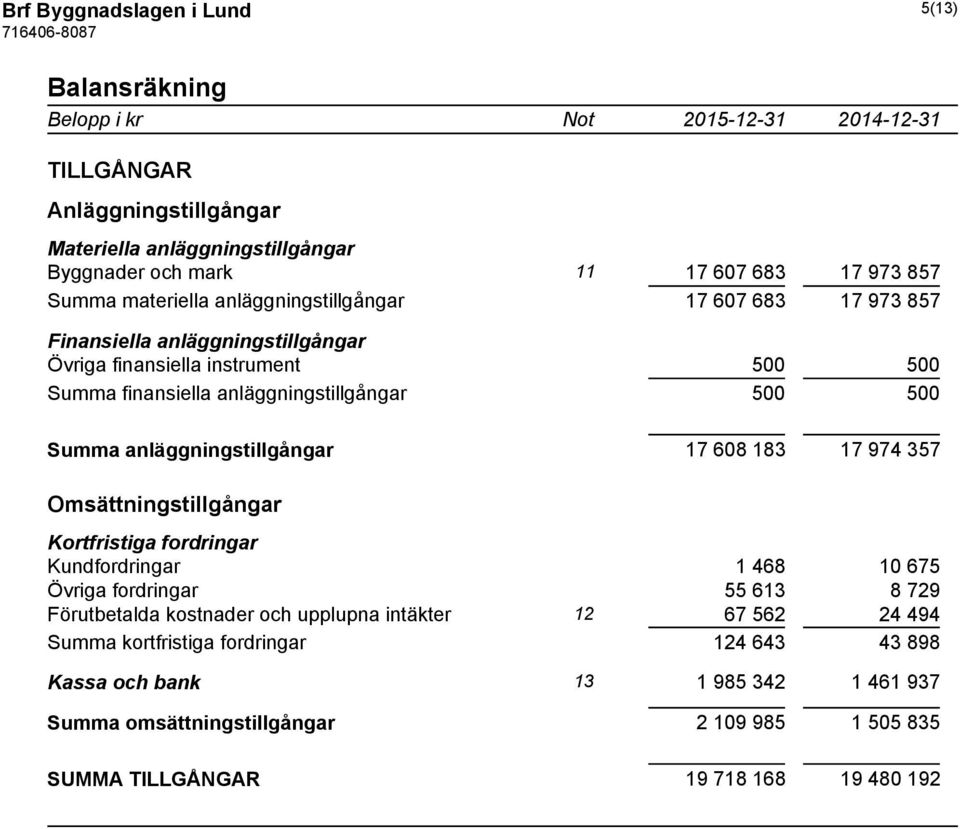 anläggningstillgångar 17 608 183 17 974 357 Omsättningstillgångar Kortfristiga fordringar Kundfordringar 1 468 10 675 Övriga fordringar 55 613 8 729 Förutbetalda kostnader och upplupna