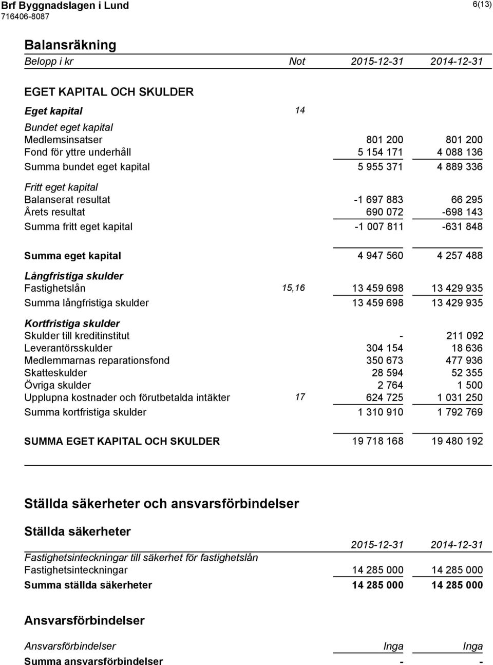 947 560 4 257 488 Långfristiga skulder Fastighetslån 15,16 13 459 698 13 429 935 Summa långfristiga skulder 13 459 698 13 429 935 Kortfristiga skulder Skulder till kreditinstitut - 211 092