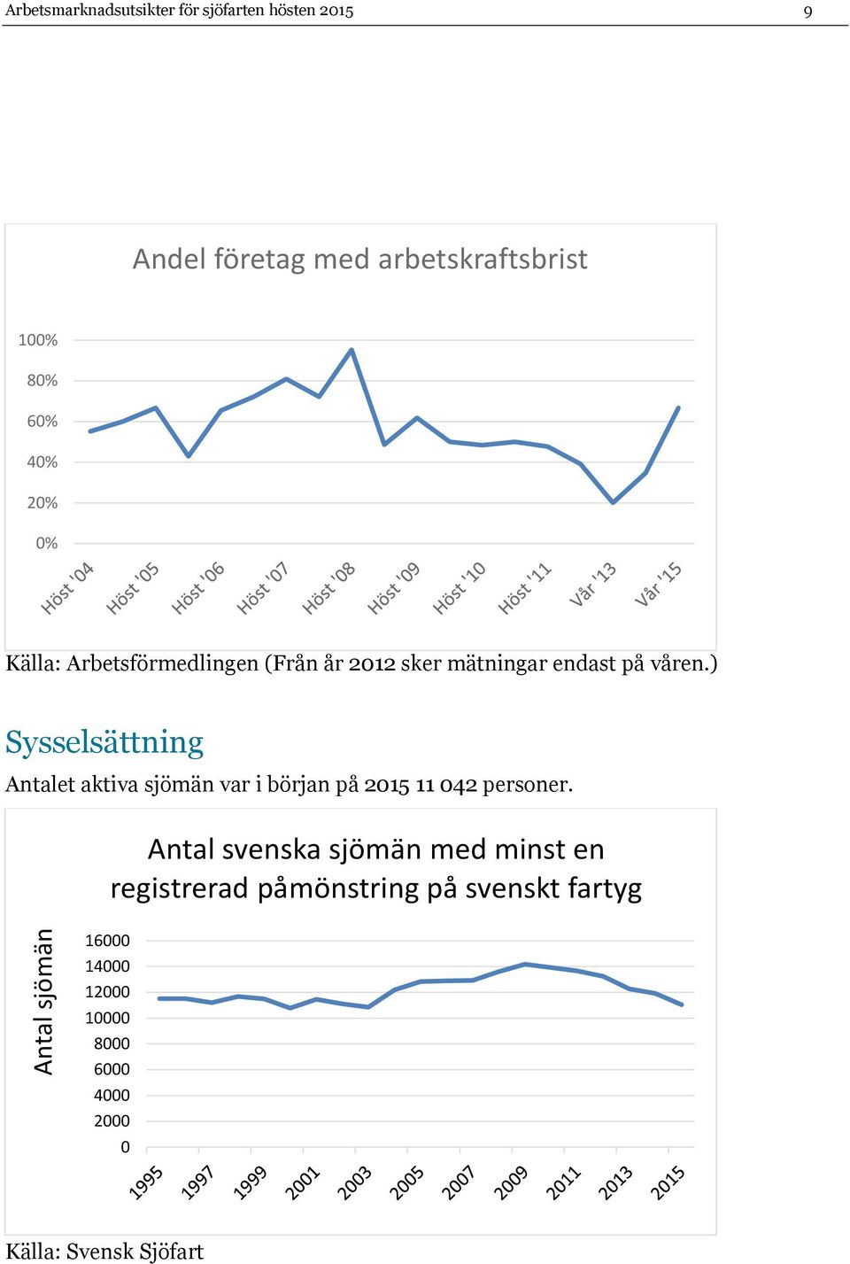 endast på våren.) Sysselsättning Antalet aktiva sjömän var i början på 215 11 42 personer.