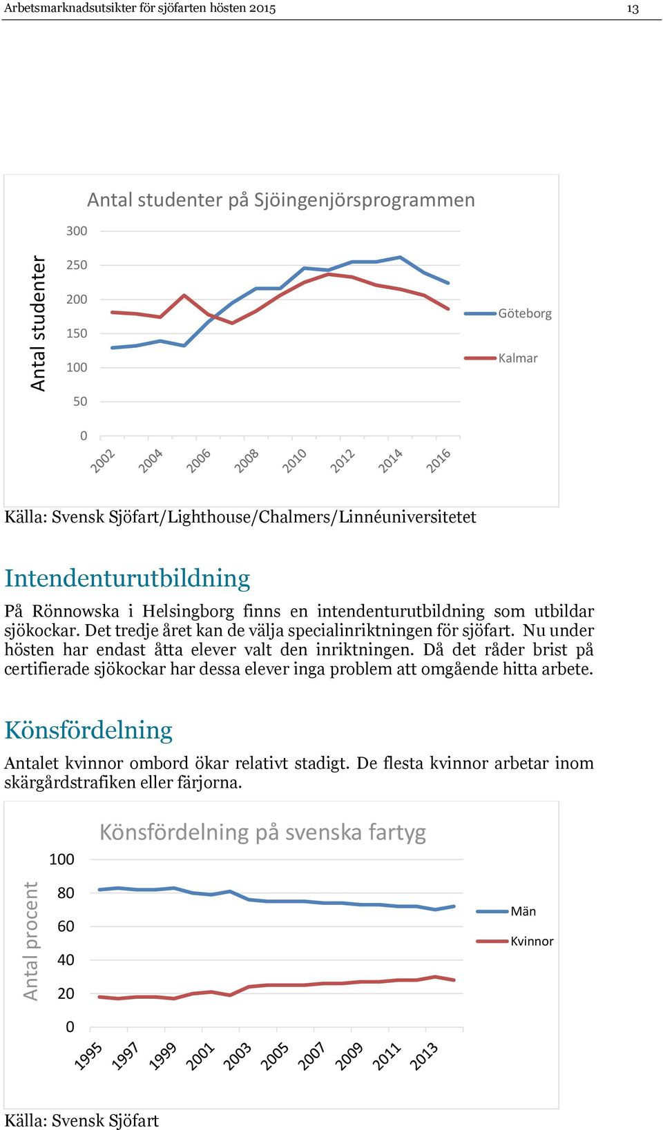 Det tredje året kan de välja specialinriktningen för sjöfart. Nu under hösten har endast åtta elever valt den inriktningen.