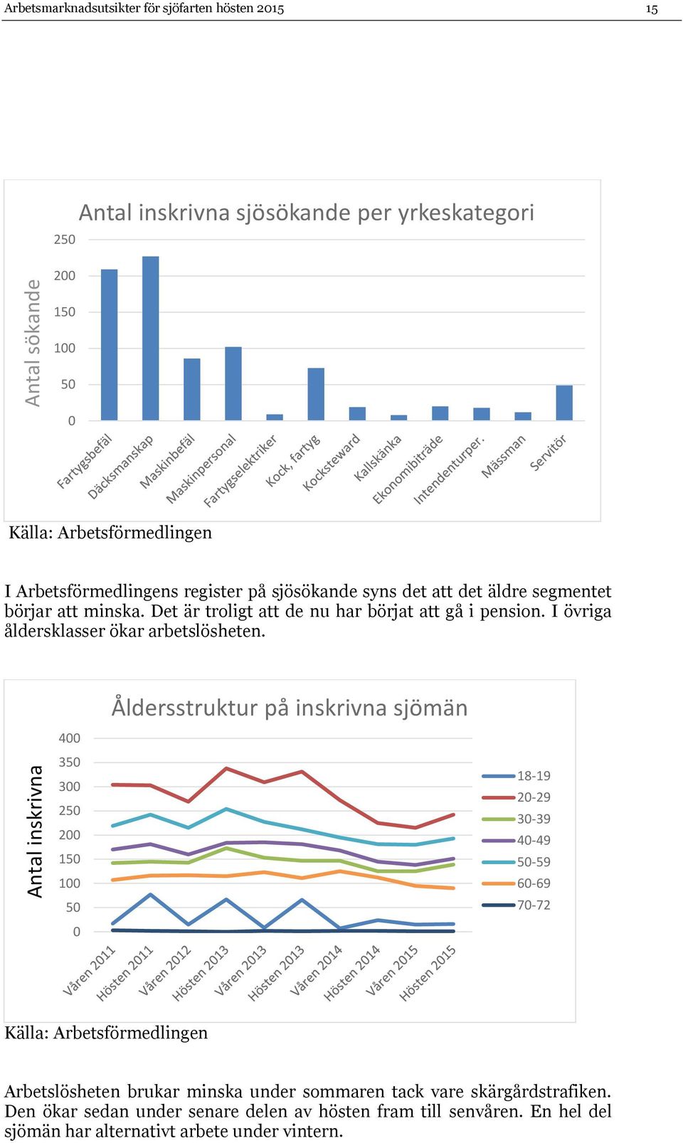 I övriga åldersklasser ökar arbetslösheten.