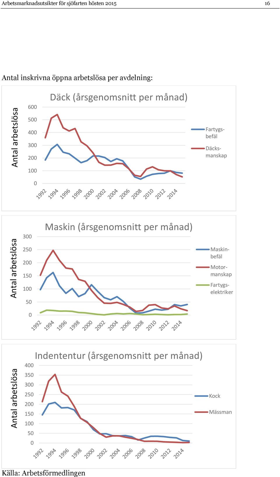 Maskin (årsgenomsnitt per månad) 25 2 15 1 5 Fartygsbefäl Däcksmanskap Maskinbefäl Motormanskap