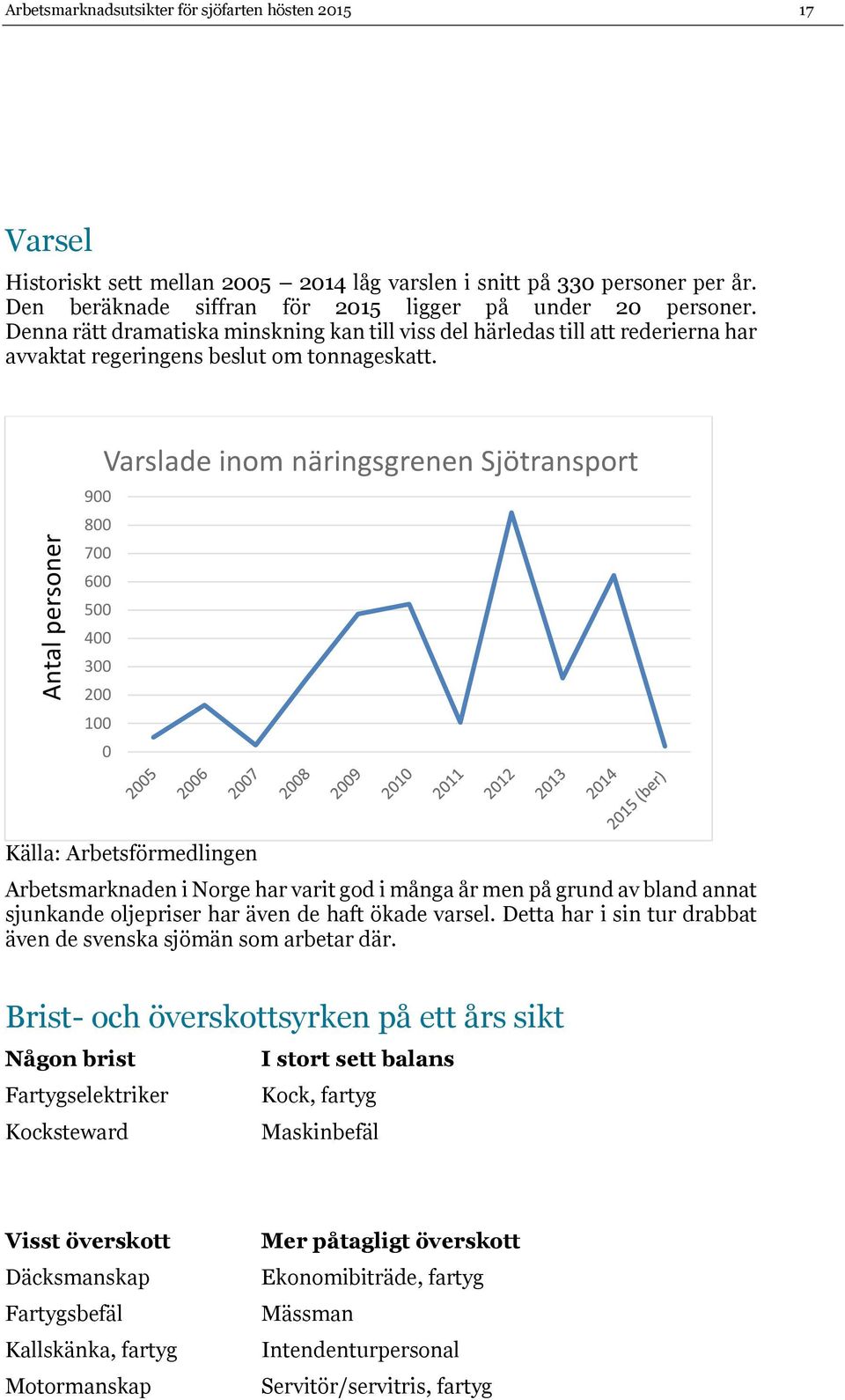 9 8 7 6 5 4 3 2 1 Varslade inom näringsgrenen Sjötransport Källa: Arbetsförmedlingen Arbetsmarknaden i Norge har varit god i många år men på grund av bland annat sjunkande oljepriser har även de haft