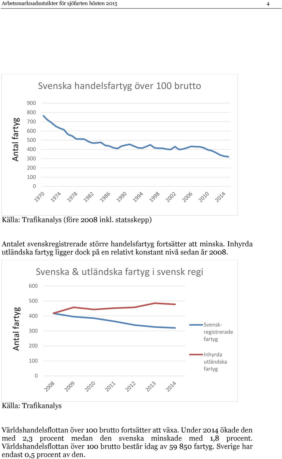 6 5 Svenska & utländska fartyg i svensk regi 4 3 2 1 Svenskregistrerade fartyg Inhyrda utländska fartyg Källa: Trafikanalys Världshandelsflottan över 1 brutto fortsätter