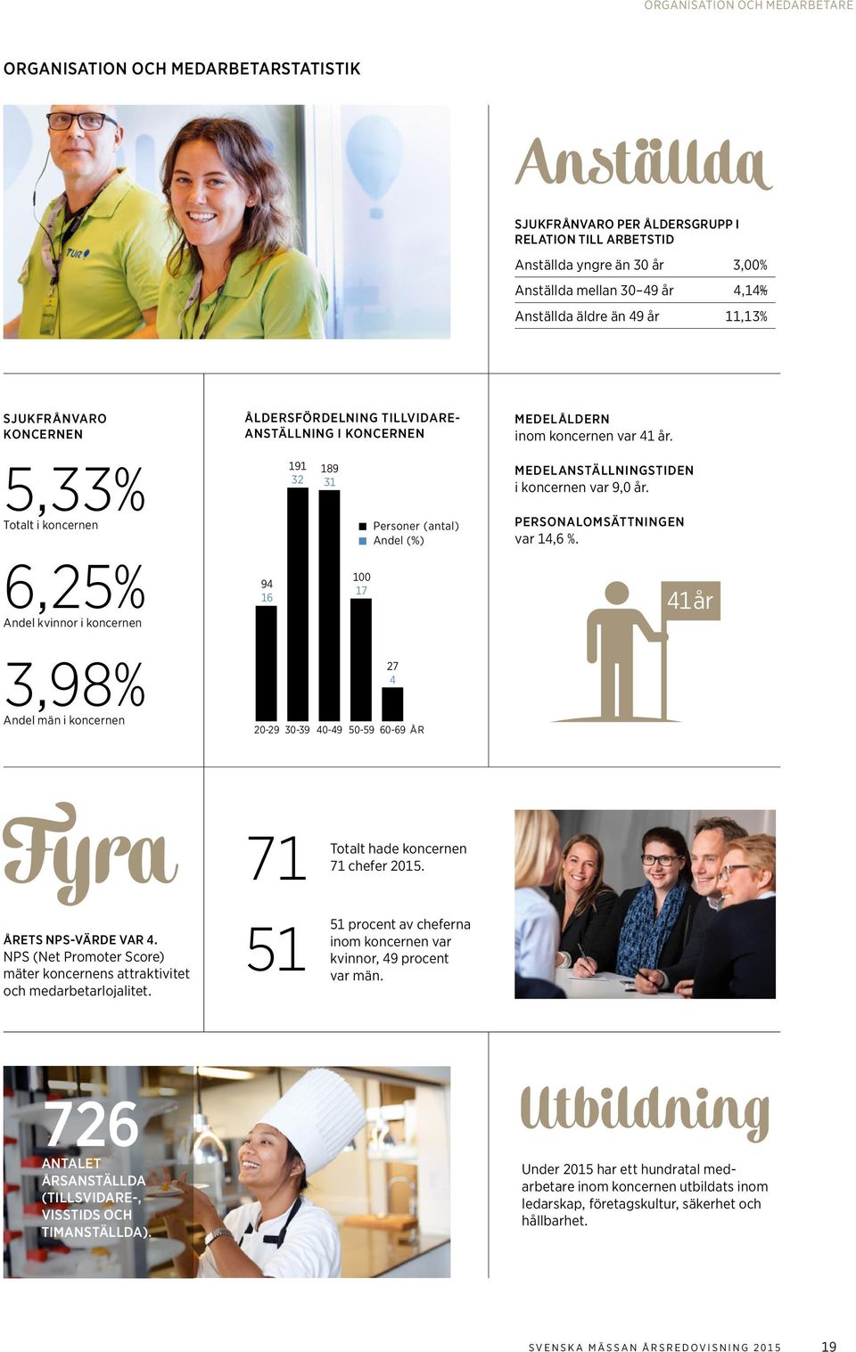 5,33% Totalt i koncernen 6,25% Andel kvinnor i koncernen 94 16 191 32 189 31 100 17 Personer (antal) Andel (%) MEDELANSTÄLLNINGSTIDEN i koncernen var 9,0 år. PERSONALOMSÄTTNINGEN var 14,6 %.