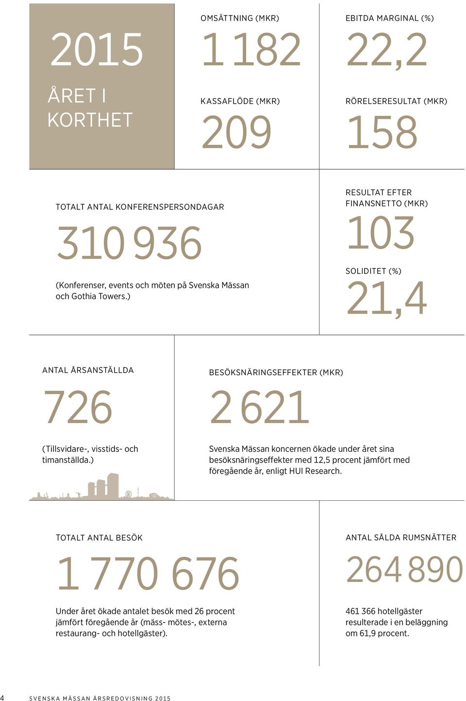 ) Svenska Mässan koncernen ökade under året sina besöksnäringseffekter med 12,5 procent jämfört med f öregående år, enligt HUI Research.