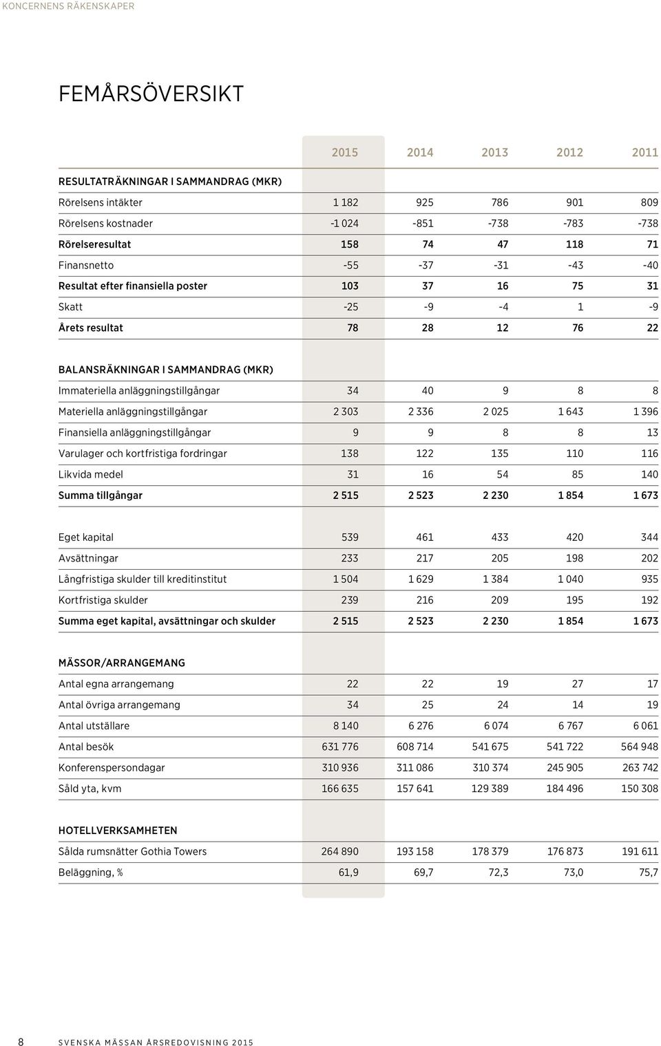 Immateriella anläggningstillgångar 34 40 9 8 8 Materiella anläggningstillgångar 2 303 2 336 2 025 1 643 1 396 Finansiella anläggningstillgångar 9 9 8 8 13 Varulager och kortfristiga fordringar 138