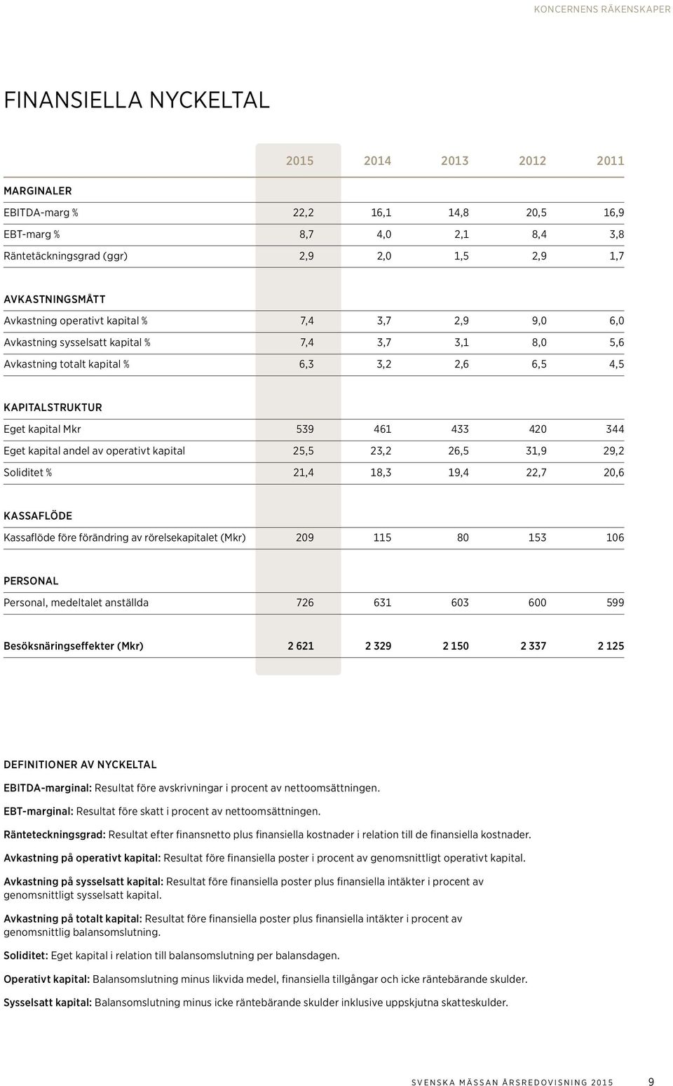 539 461 433 420 344 Eget kapital andel av operativt kapital 25,5 23,2 26,5 31,9 29,2 Soliditet % 21,4 18,3 19,4 22,7 20,6 KASSAFLÖDE Kassaflöde före förändring av rörelsekapitalet (Mkr) 209 115 80