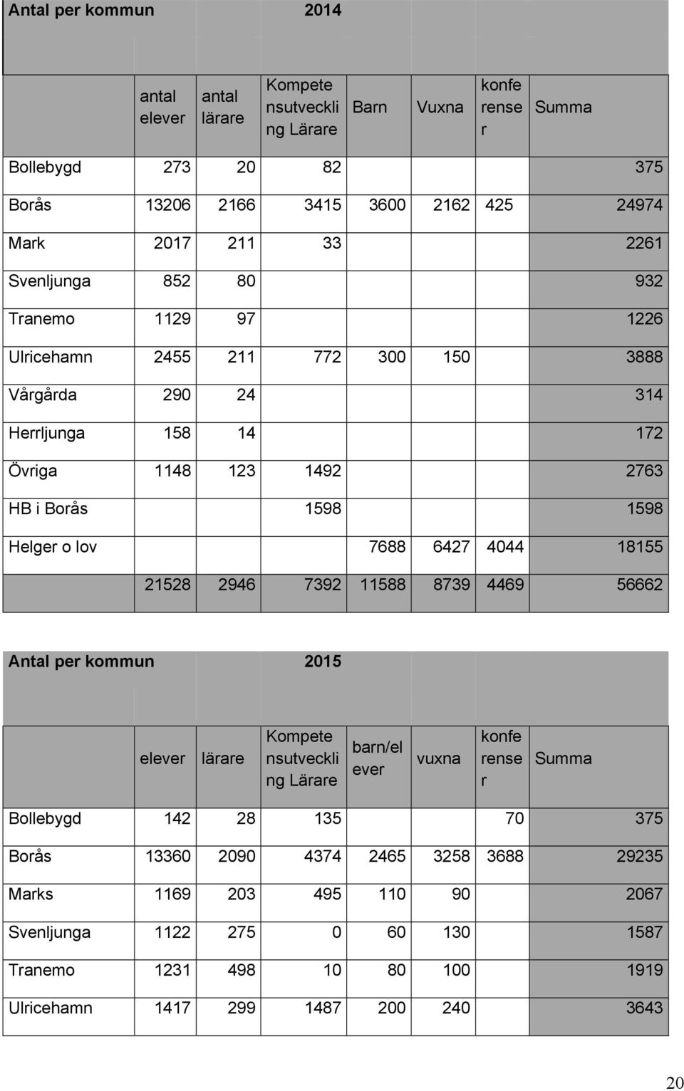 lov 7688 6427 4044 18155 21528 2946 7392 11588 8739 4469 56662 Antal per kommun 2015 elever lärare Kompete nsutveckli ng Lärare barn/el ever vuxna konfe rense r Summa Bollebygd 142 28 135