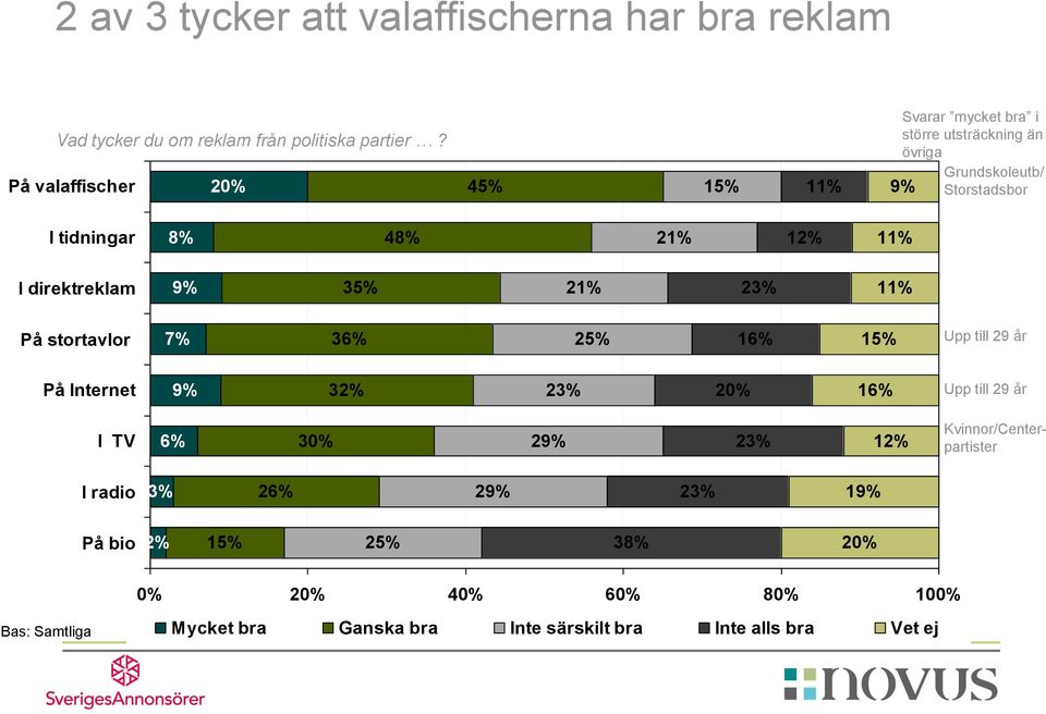 12% I direktreklam 35% 21% På stortavlor 7% 36% 16% Upp till 29 år På Internet 32% 16% Upp till 29 år I TV 6% 30% 2