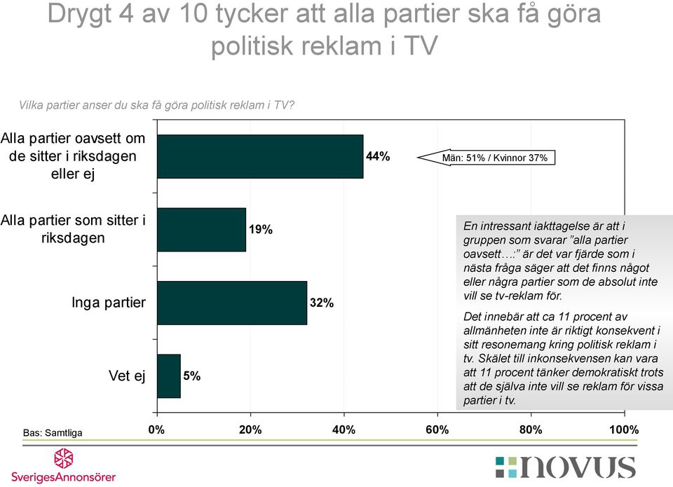 gruppen som svarar alla partier oavsett : är det var fjärde som i nästa fråga säger att det finns något eller några partier som de absolut inte vill se tv-reklam för.