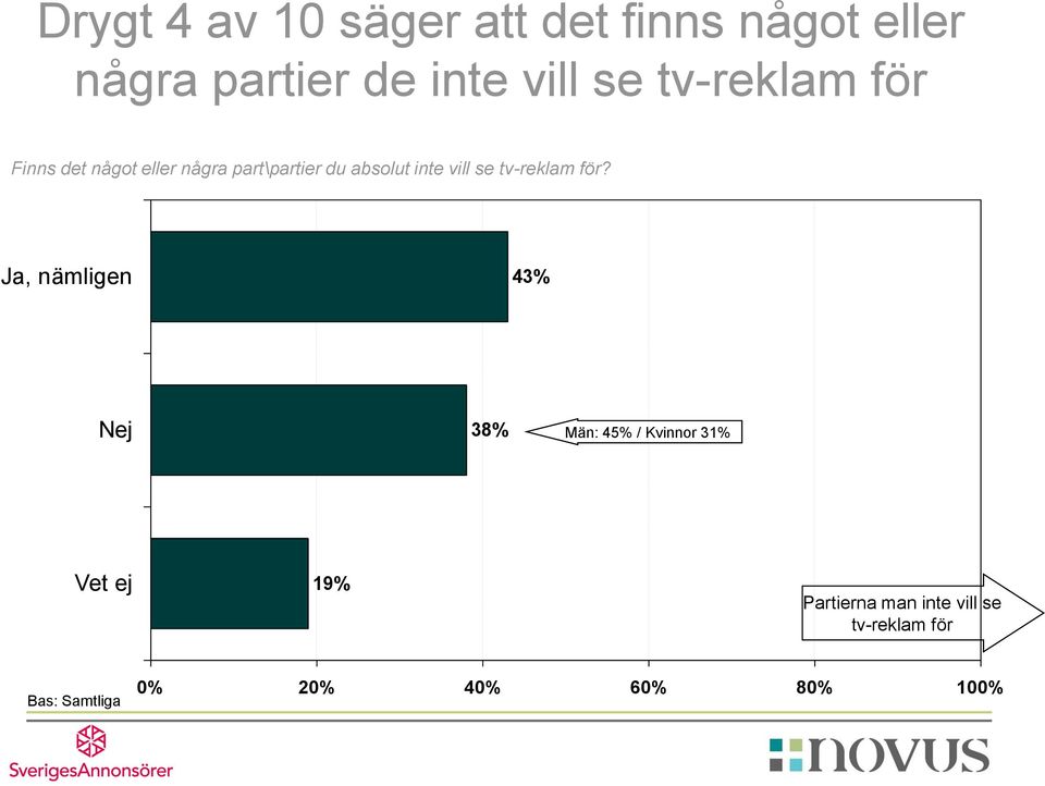 absolut inte vill se tv-reklam för?