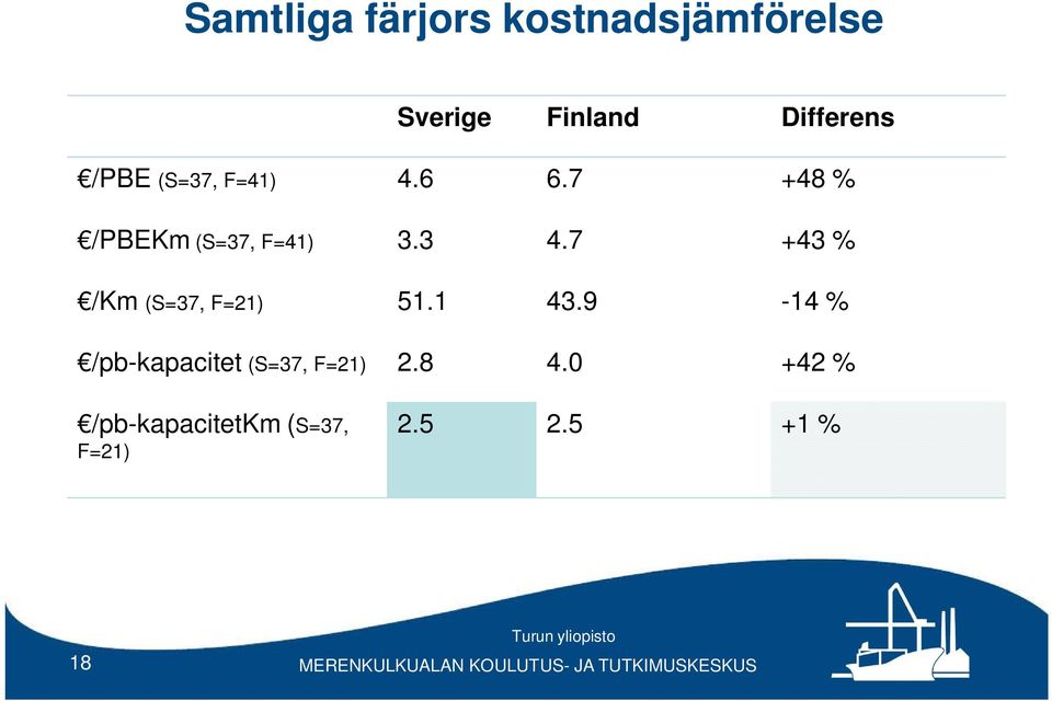 7 +48% /PBEKm (S=37, F=41) 3.3 4.7 +43 % /Km (S=37, F=21) 51.