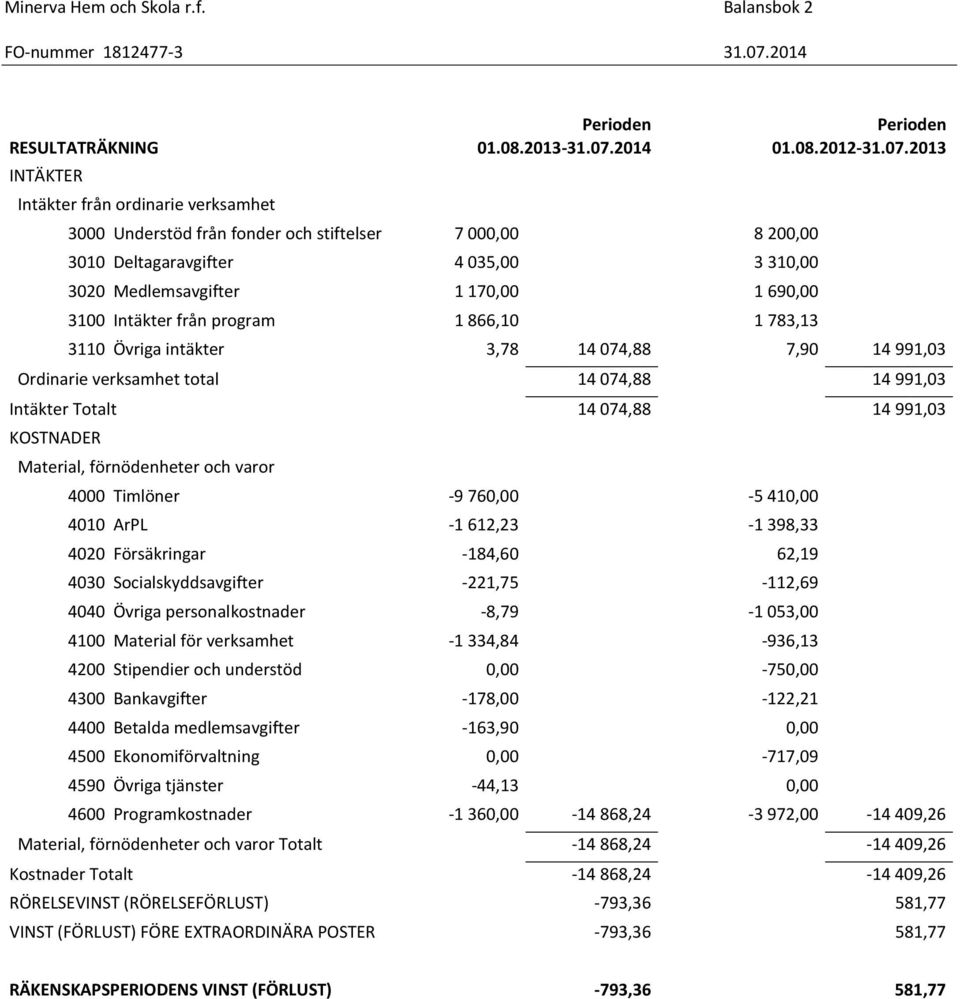 2013 INTÄKTER Intäkter från ordinarie verksamhet 3000 Understöd från fonder och stiftelser 7 000,00 8 200,00 3010 Deltagaravgifter 4 035,00 3 310,00 3020 Medlemsavgifter 1 170,00 1 690,00 3100