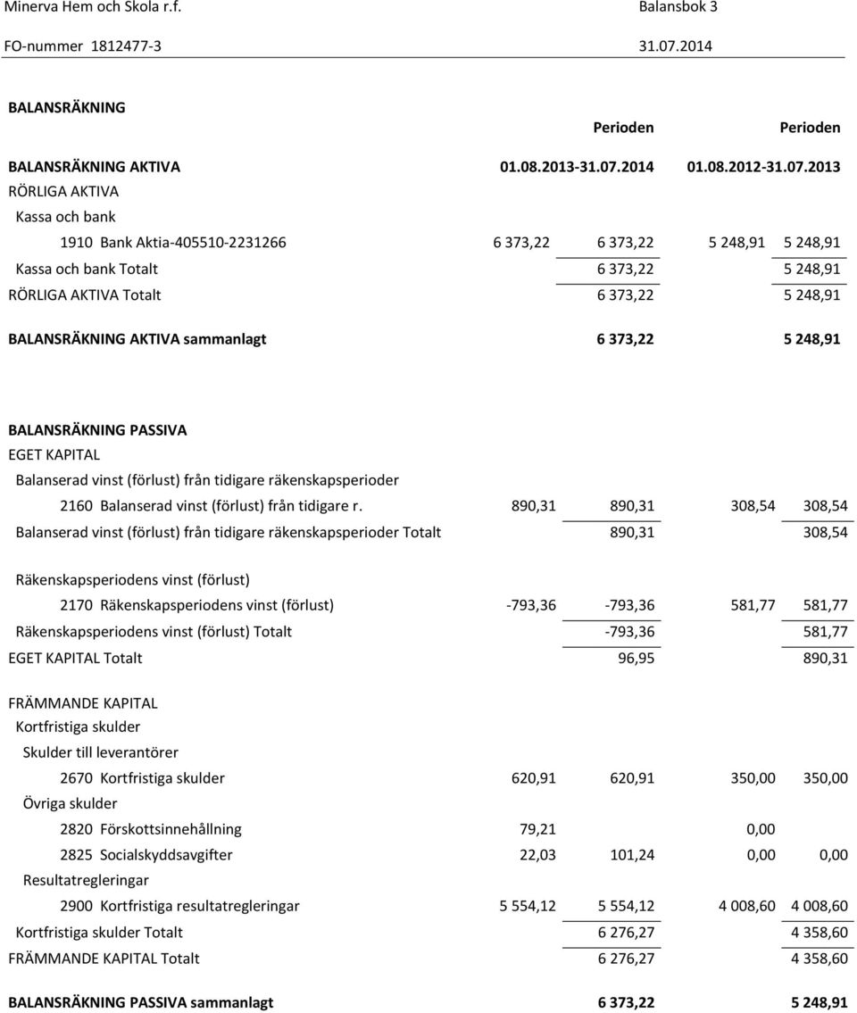 2013 RÖRLIGA AKTIVA Kassa och bank 1910 Bank Aktia-405510-2231266 6 373,22 6 373,22 5 248,91 5 248,91 Kassa och bank Totalt 6 373,22 5 248,91 RÖRLIGA AKTIVA Totalt 6 373,22 5 248,91 BALANSRÄKNING