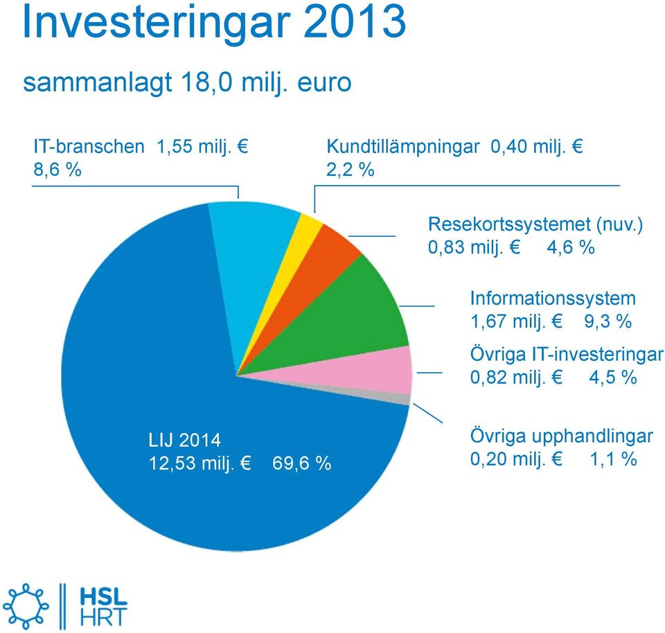 ) 0,83 milj. 4,6 % Informationssystem 1,67 milj.