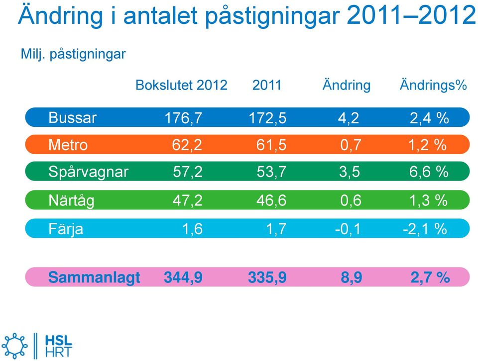 172,5 4,2 2,4 % Metro 62,2 61,5 0,7 1,2 % Spårvagnar 57,2 53,7 3,5