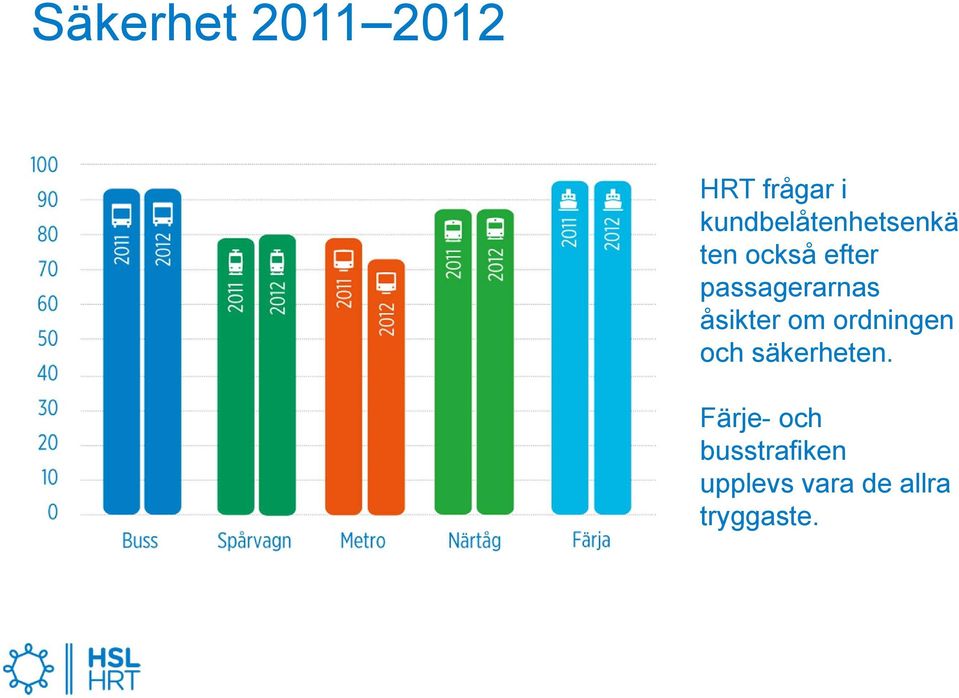 passagerarnas åsikter om ordningen och