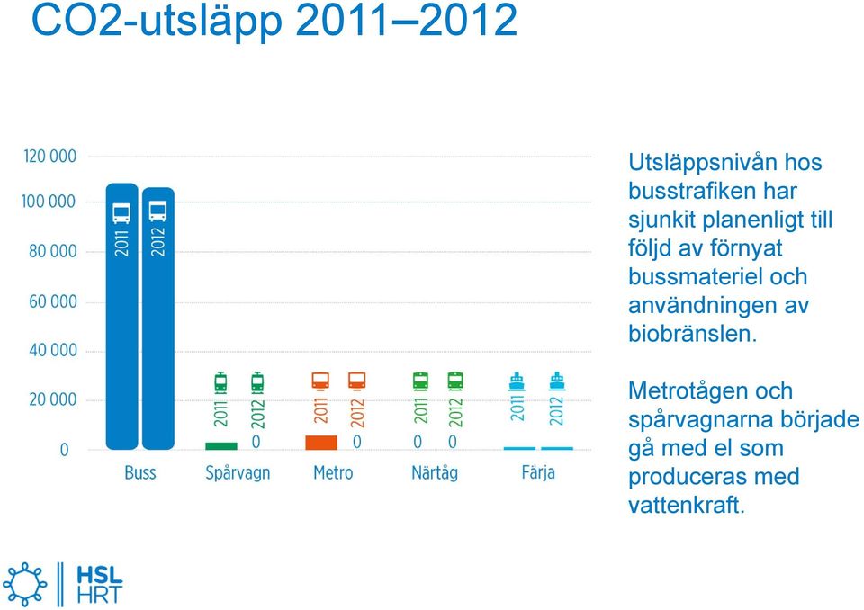 bussmateriel och användningen av biobränslen.